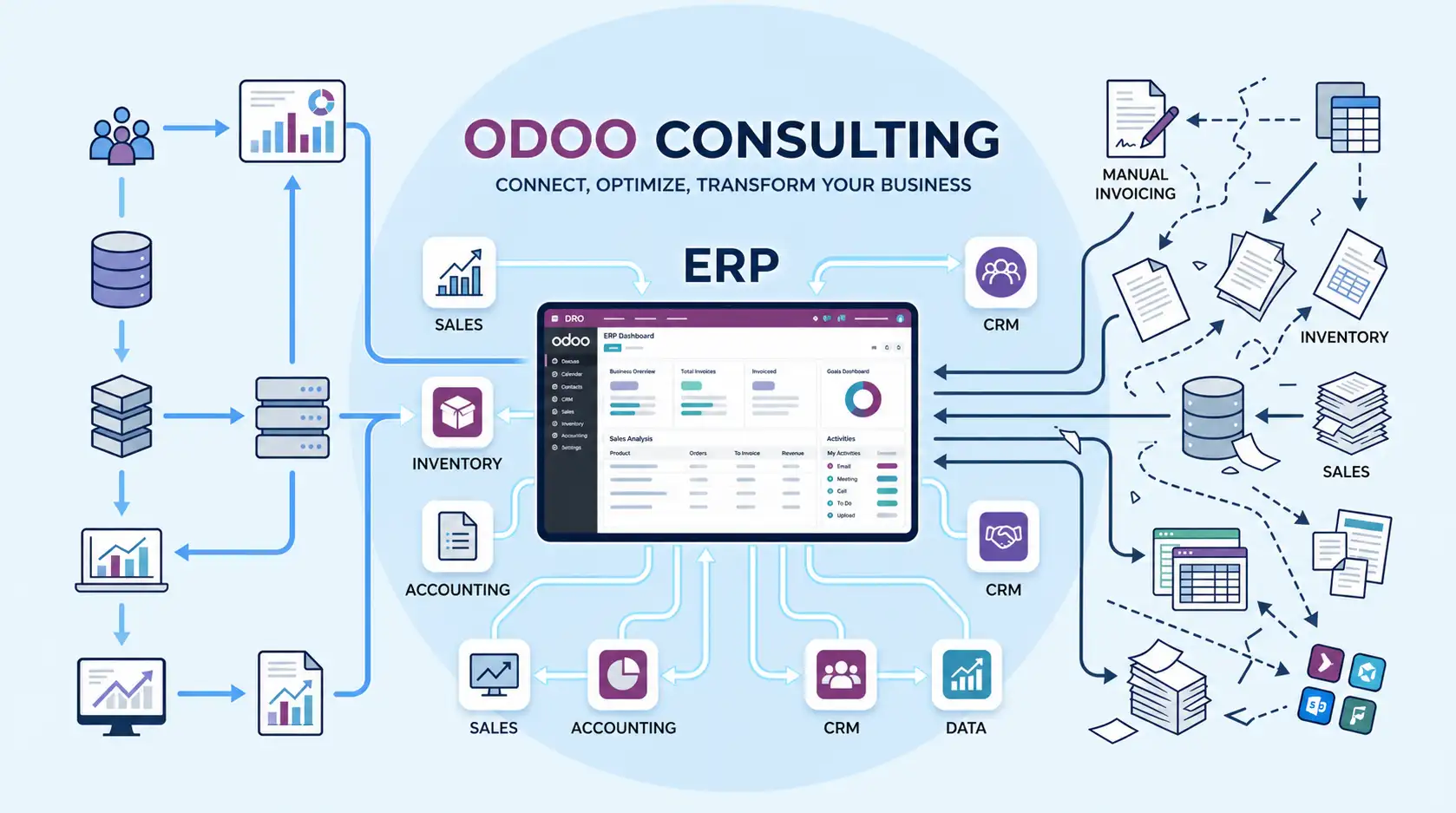 Odoo consulting services ERP system dashboard showing sales, CRM, inventory and accounting integration