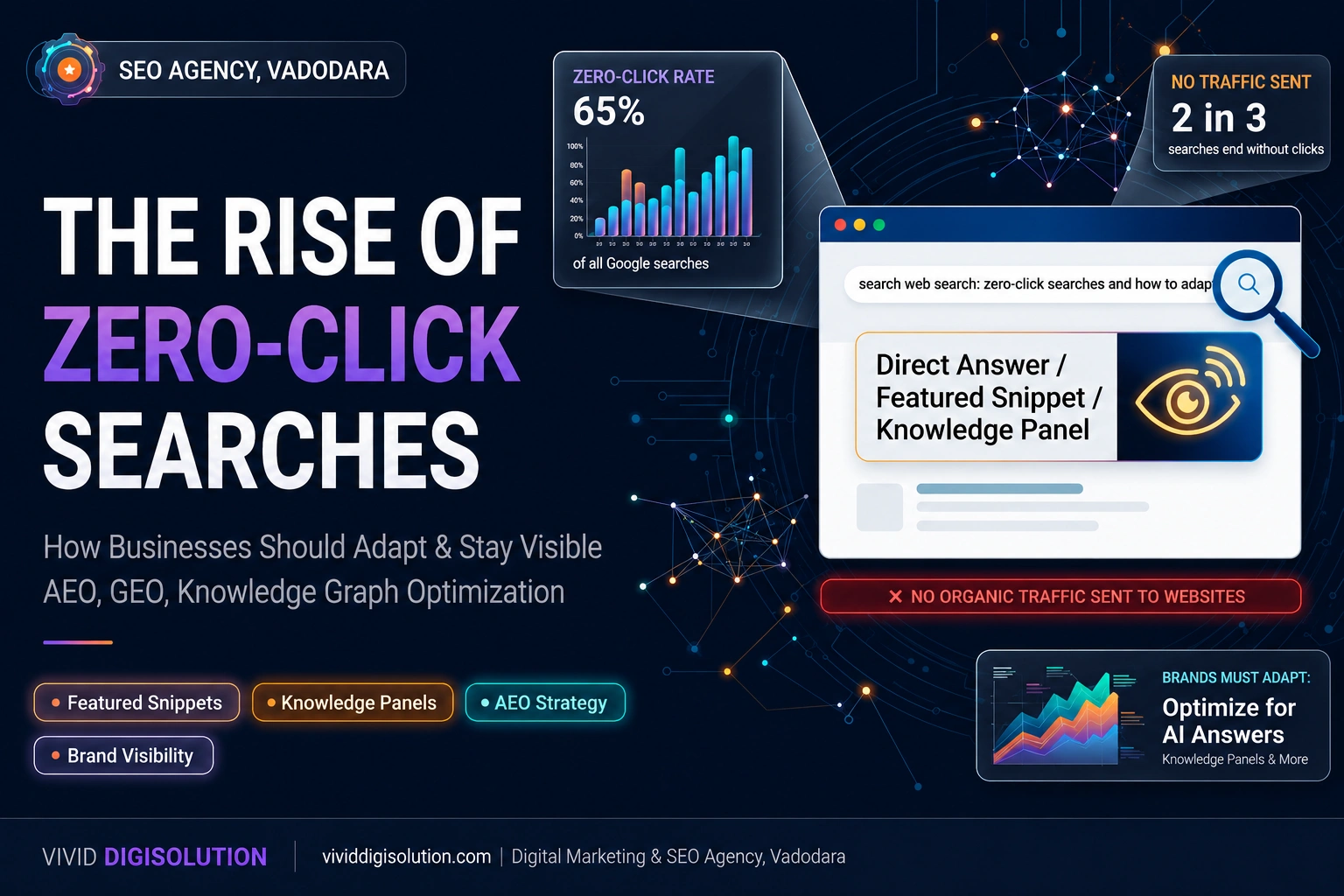 Zero-Click Searches infographic showing featured snippets, knowledge panels, AI search results, and business visibility strategies for adapting to search without clicks.