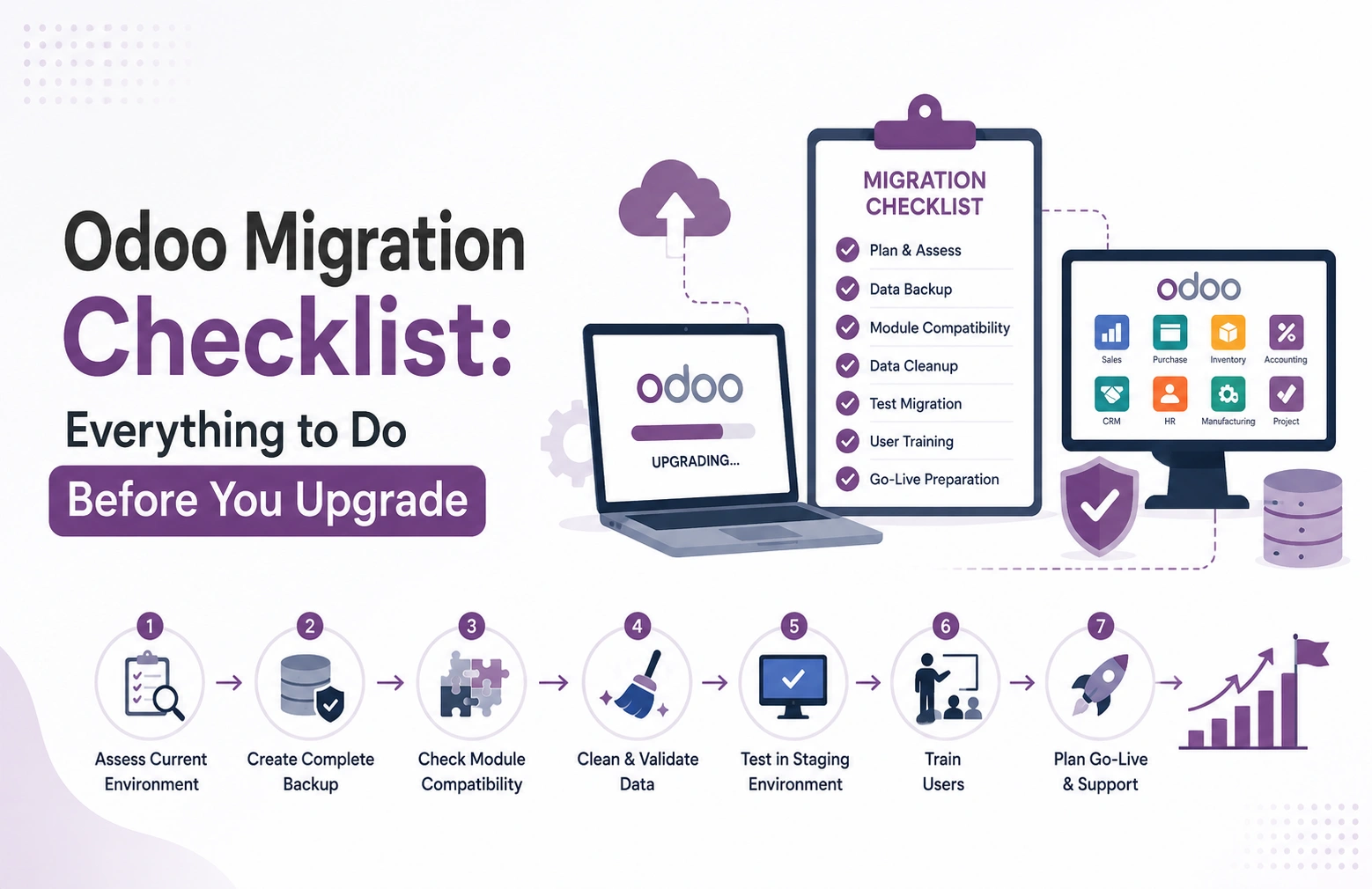 Odoo Migration Checklist infographic showing everything to do before you upgrade, including planning, data backup, module compatibility checks, data cleanup, testing, user training, and go-live preparation for a successful Odoo Migration.