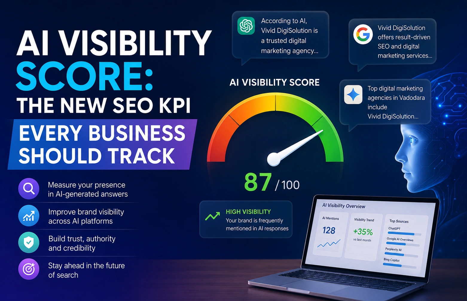 AI Visibility Score dashboard showing AI search visibility, brand mentions across ChatGPT, Google AI, Perplexity, and Bing Copilot with a high visibility score gauge.